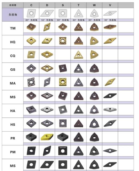 carbide turning insert chart